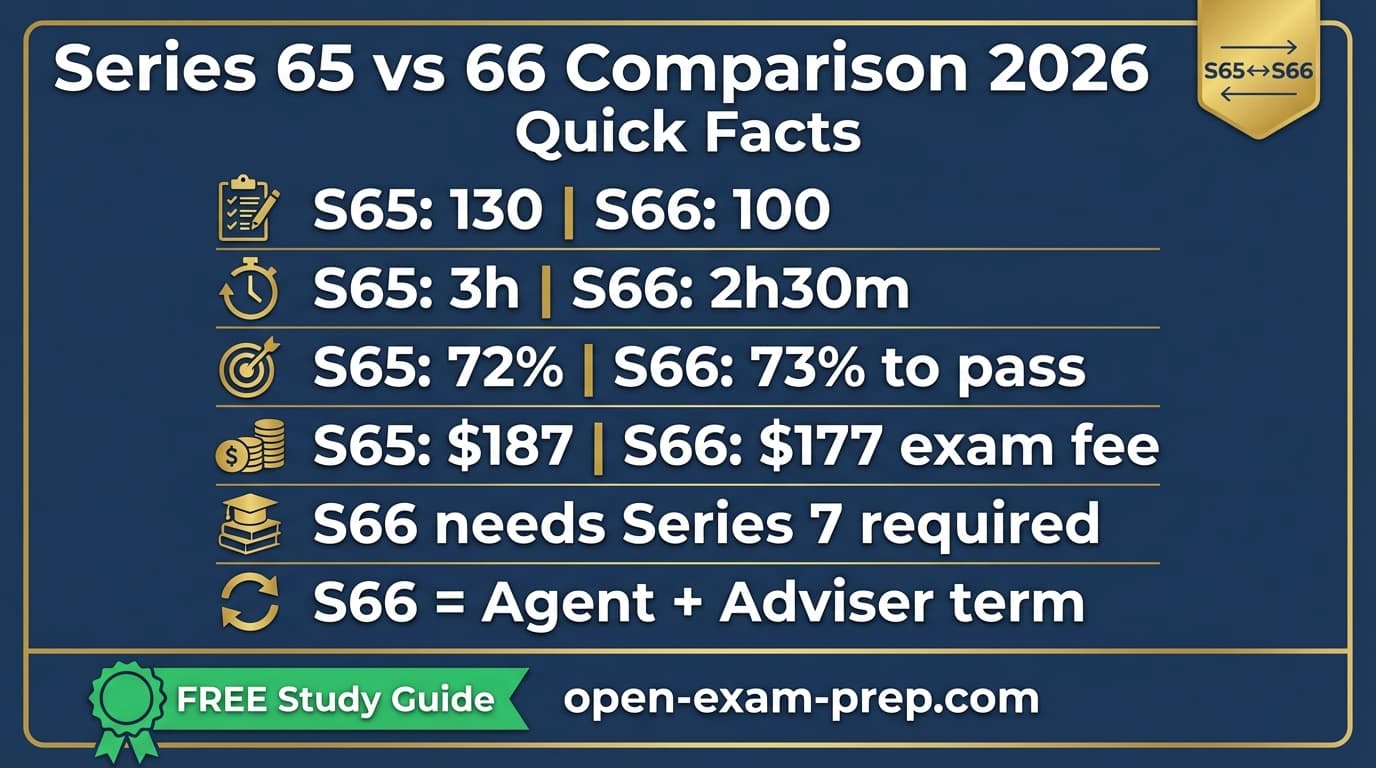 Series 65 vs Series 66 comparison infographic showing Series 65 costs $187, 130 questions, 72% passing score, no prerequisites, standalone IAR license vs Series 66 costs $177, 100 questions, 73% passing score, requires Series 7, combines agent + adviser registration.