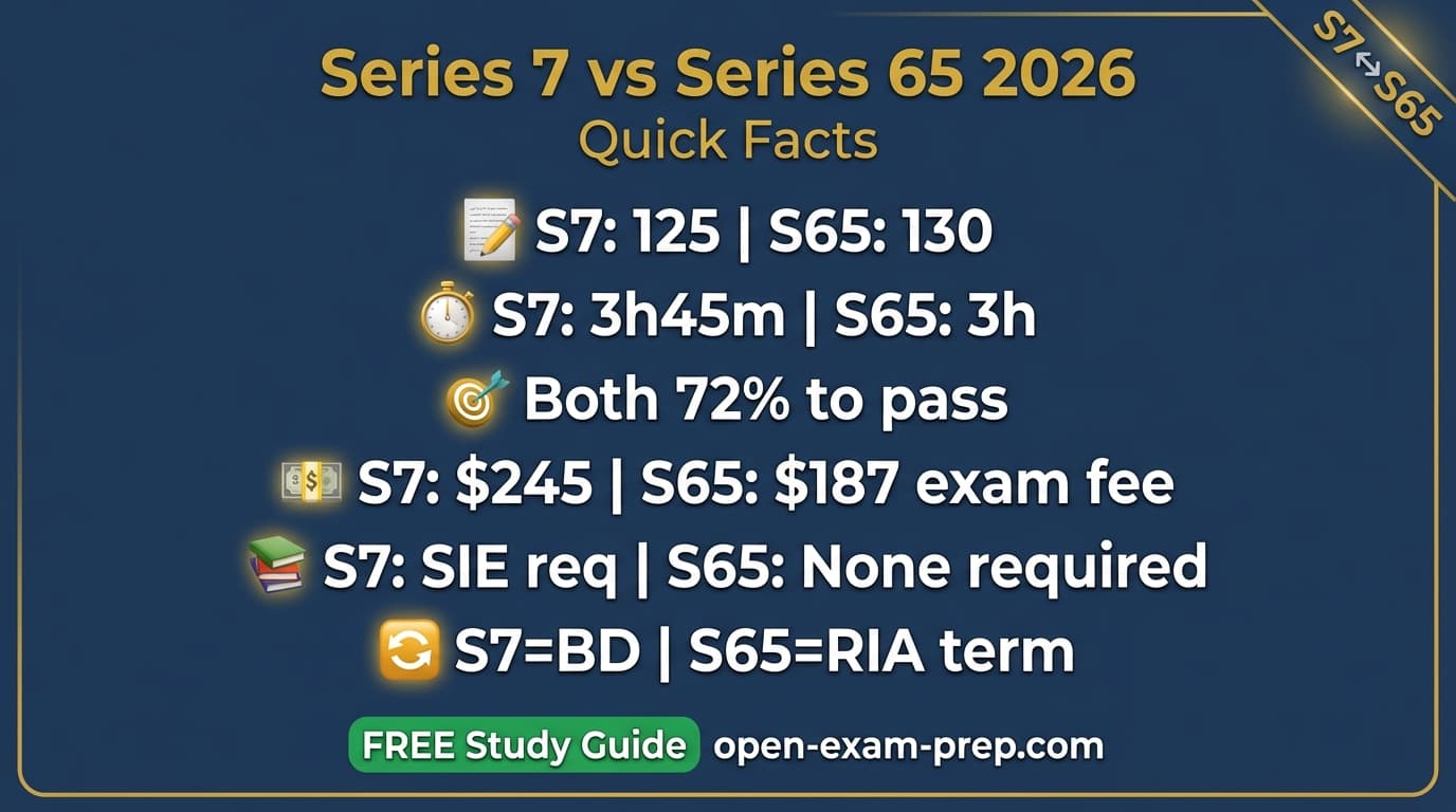 Series 7 vs Series 65 2026: S7 broker-dealer $245 trades, S65 RIA adviser $187 fees, different career paths