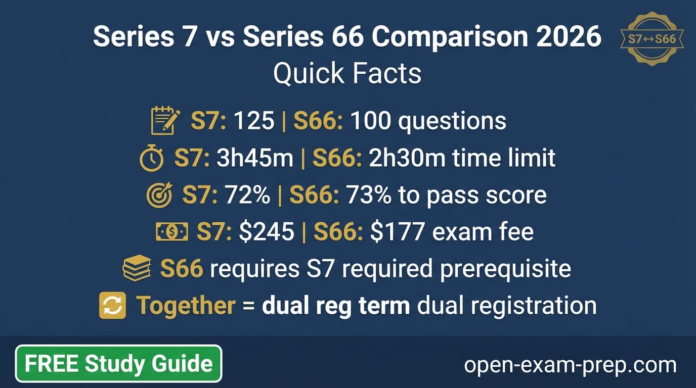 Series 7 vs Series 66 2026: S7 trading license $245, S66 state registration $177 requires S7 first