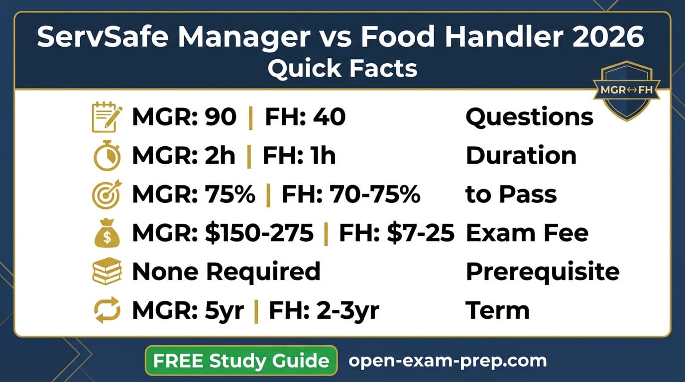 ServSafe Manager vs Food Handler 2026: Manager $150-$275 for supervisors, Food Handler $7-$25 for entry-level