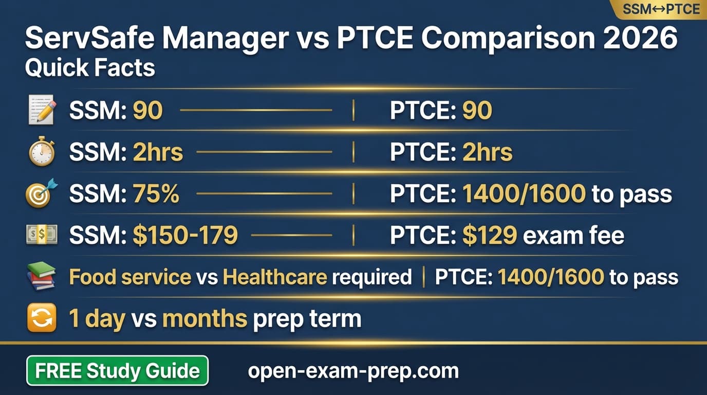ServSafe Manager vs PTCE 2026: ServSafe food service quick 1-2 days, PTCE healthcare pharmacy months preparation