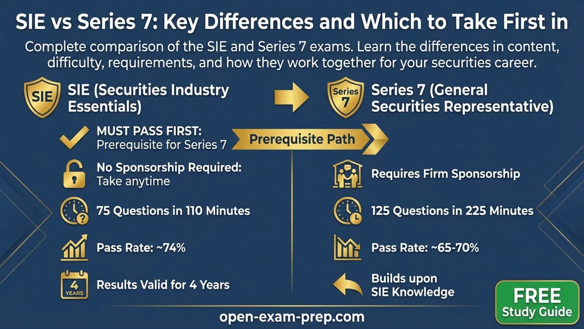 SIE vs Series 7 2026: SIE first, no sponsor, 85 questions, 74% pass rate.