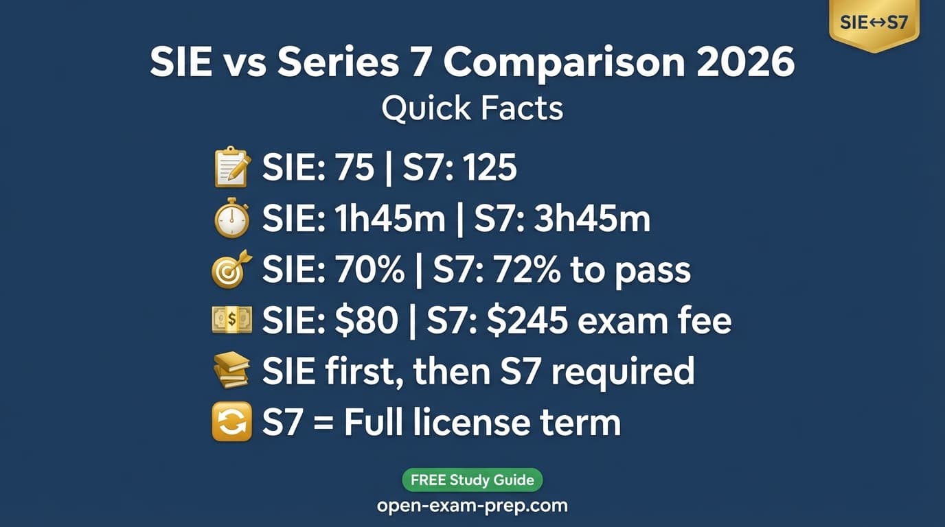 SIE vs Series 7 comparison infographic showing SIE costs $80, 75 questions, 70% passing score, prerequisite exam vs Series 7 costs $245, 125 questions, 72% passing score, full securities license, median salary $78,140.