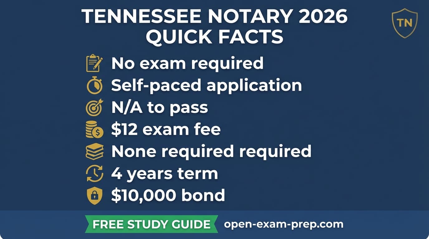 Tennessee notary 2026: no exam, $12 fee, 4-year commission, $10,000 bond