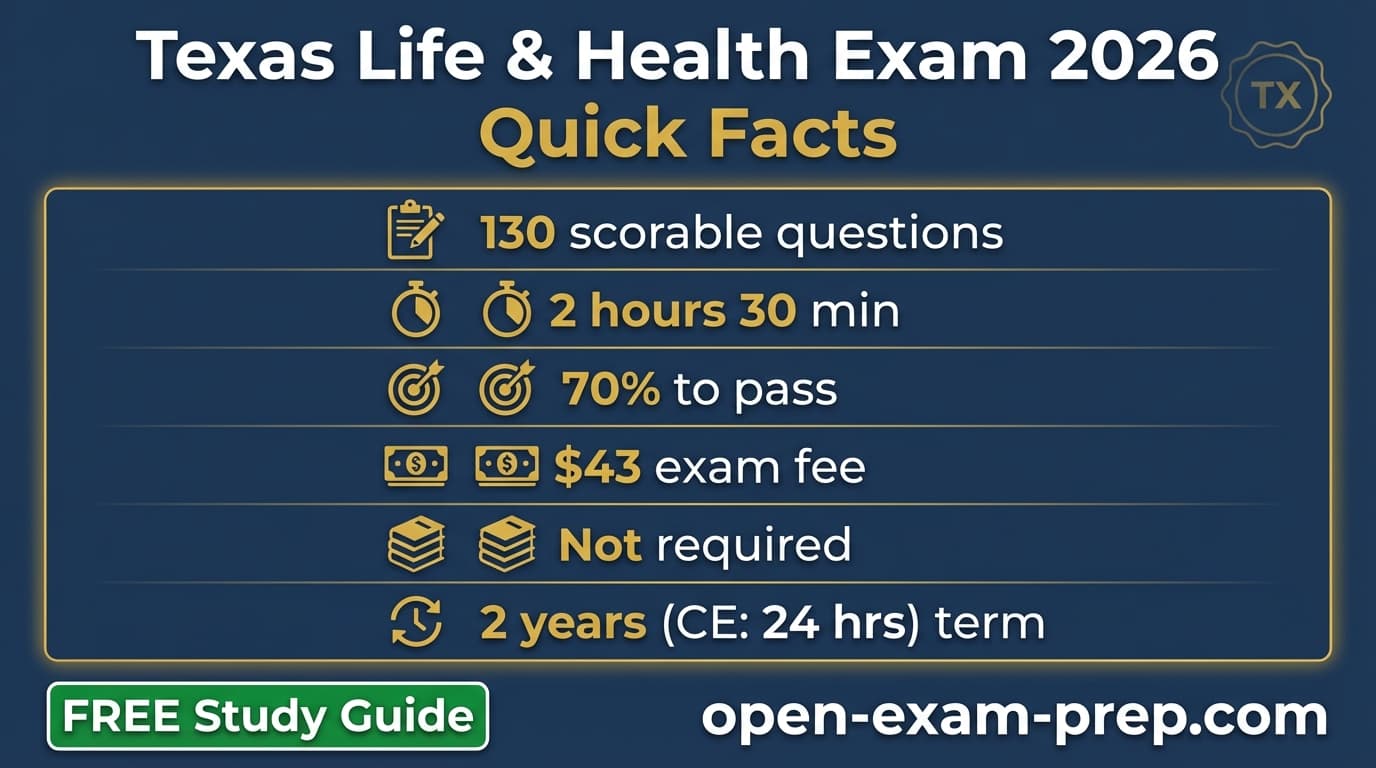 Texas Life & Health Exam 2026: 130 questions, 70% pass, $43 fee, 24 hrs CE.