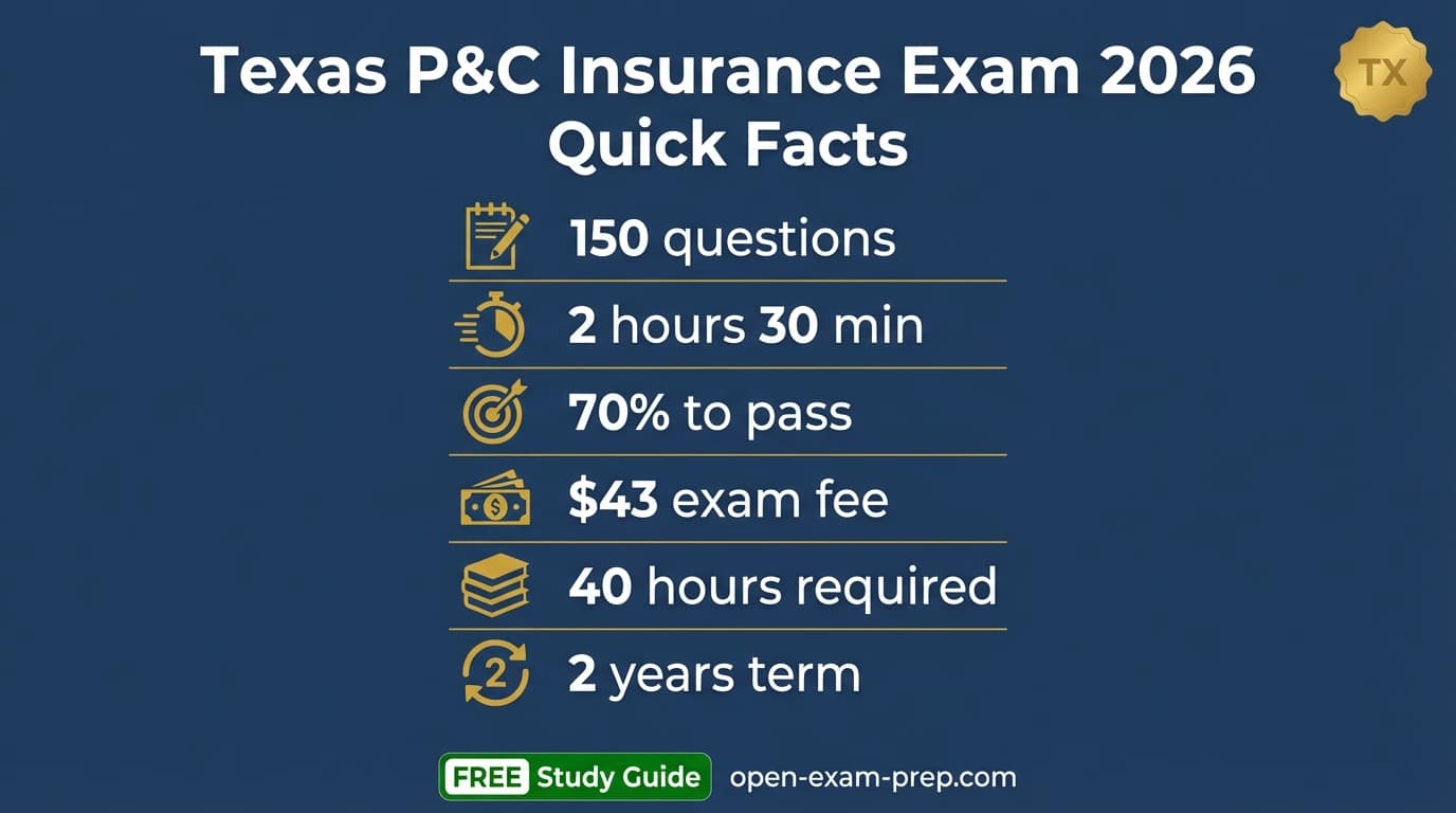 Texas P&C exam 2026: 150 questions, 70% passing, 40 hours education, 30/60/25 auto liability.