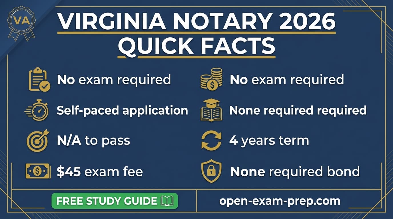Virginia notary 2026: no exam, $45 fee, 4-year commission, no bond required