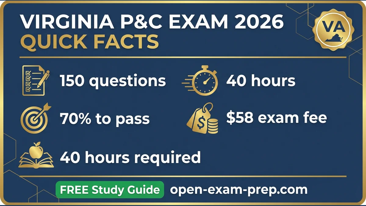 Virginia P&C Exam 2026: 150 questions, 70% pass, $58 fee, 40 hours education