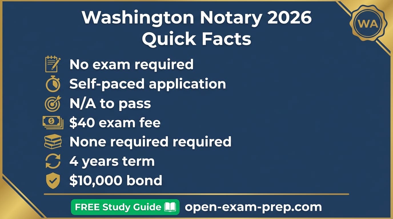 Washington notary 2026: no exam, $40 fee, 4-year commission, $10,000 bond