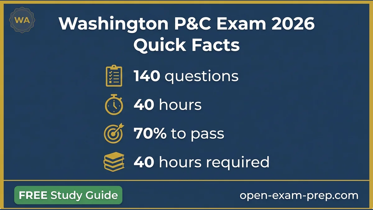 Washington P&C Exam 2026: 140 questions, 70% pass, $91 fee, 40 hrs education, L&I workers' comp