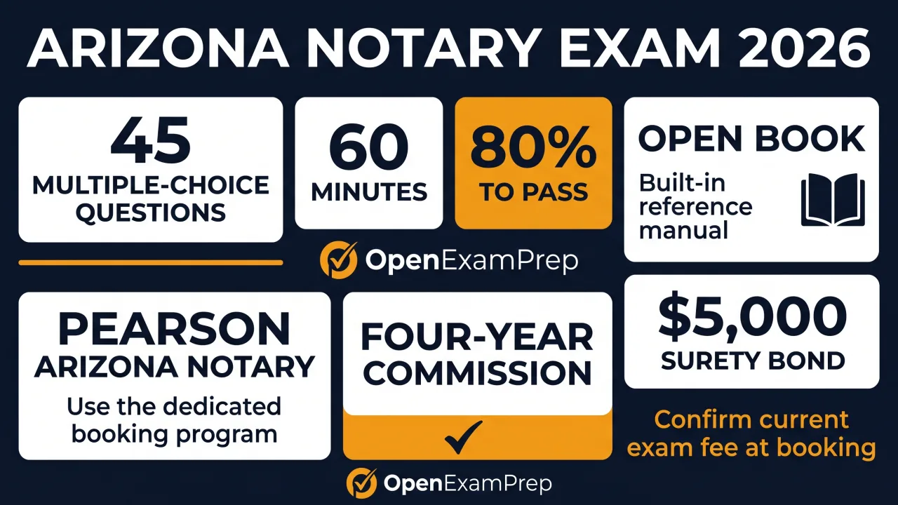 Arizona notary exam 2026: Pearson Arizona Notary booking, 45 questions, 60 minutes, 80% to pass, built-in reference manual, $5,000 bond and four-year commission; verify current exam fee at booking.