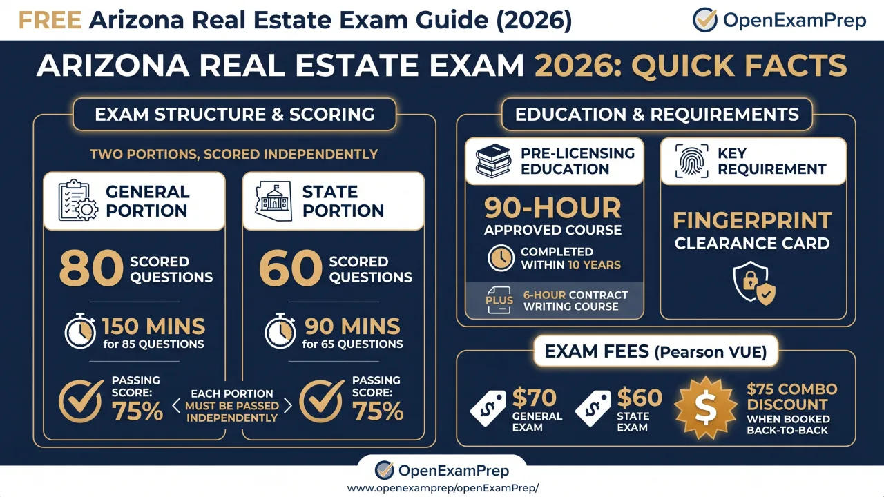 Arizona Real Estate Exam 2026: two portions (General 80 scored + State 60 scored questions), 75% to pass each, 90-hour course, Fingerprint Clearance Card required