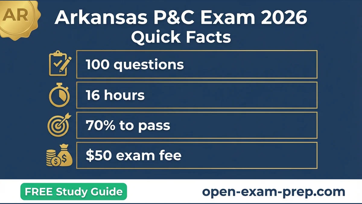 Arkansas P&C Exam 2026: 100 questions, 70% pass, $50 fee, 16-hour course