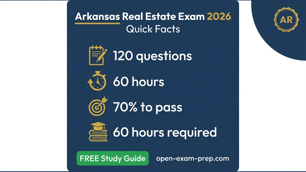 Arkansas Real Estate Exam 2026: 120 questions, 70% pass, 60 hours education