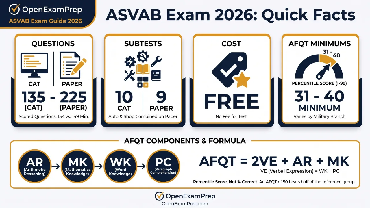 ASVAB exam 2026 quick facts: 135-225 questions, 10 subtests, FREE test, AFQT 31-40 minimum by branch