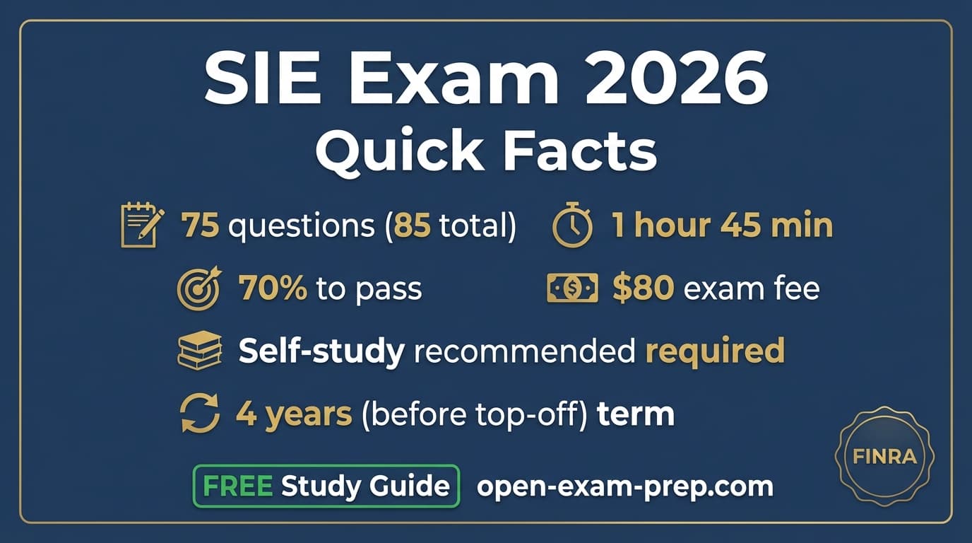 SIE exam 2026: 75 questions, 70% pass, $80 fee, 40-60 study hours, Achievable 95%+ pass rate