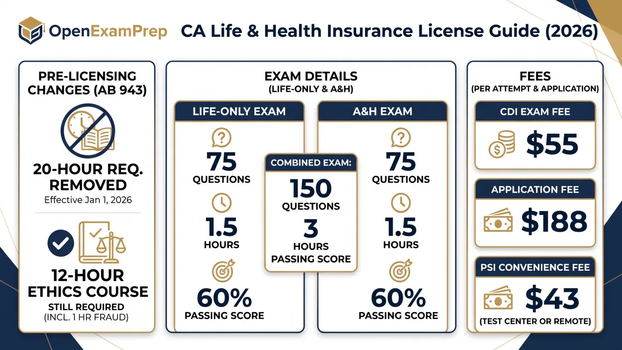 California life and health insurance license 2026: AB 943 removed the 20-hour prelicensing requirement, 12-hour ethics course still required, Life-Only and A&H exams 75 questions each at 60 percent passing, $55 CDI exam fee, $188 application fee