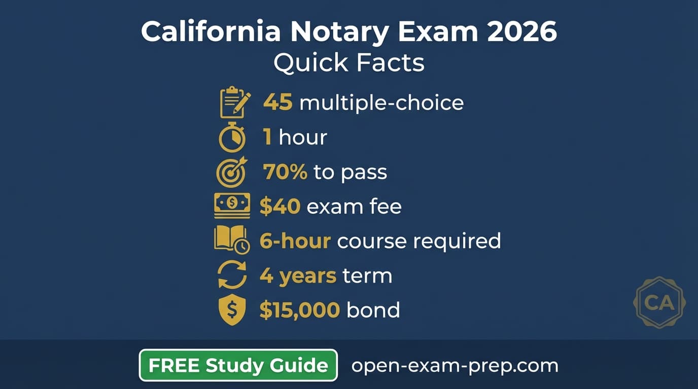 CA Notary Exam 2026: 45 questions (40 scored + 5 unscored), 70 scaled passing score, 60 min, 6-hr course, $15K bond