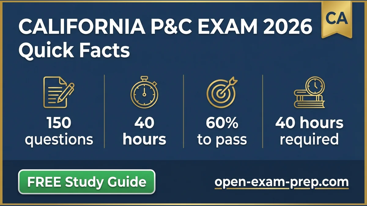 CA P&C Exam 2026: 150 questions, 60% pass, 40 hrs education, 15/30/5 auto limits