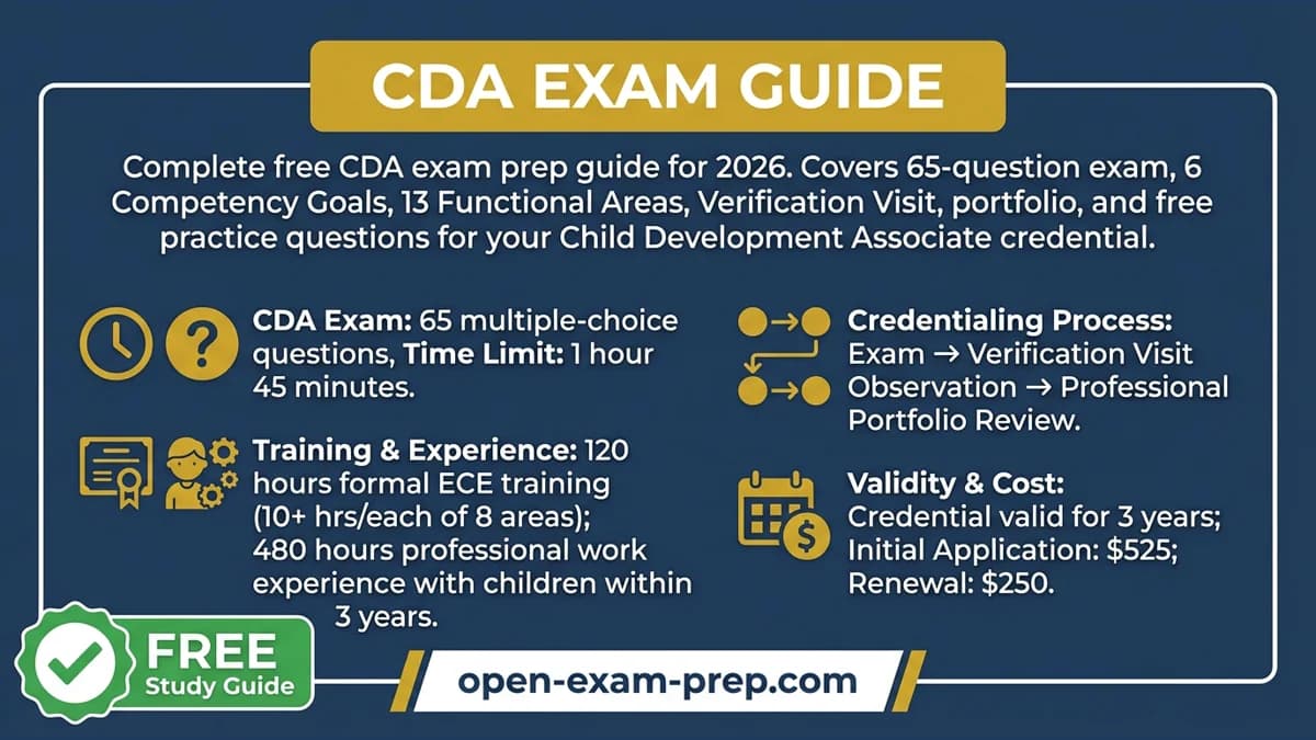 CDA Exam 2026: 65 questions, 120 training hours, $525 fee, 480 work hours.