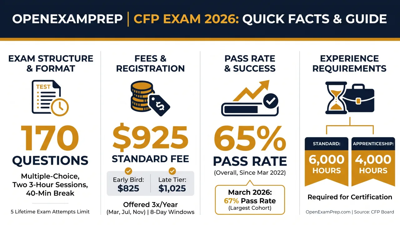 CFP Exam 2026: 170 questions, 65% pass rate, $925 standard fee, 6,000 hours standard or 4,000 apprenticeship experience
