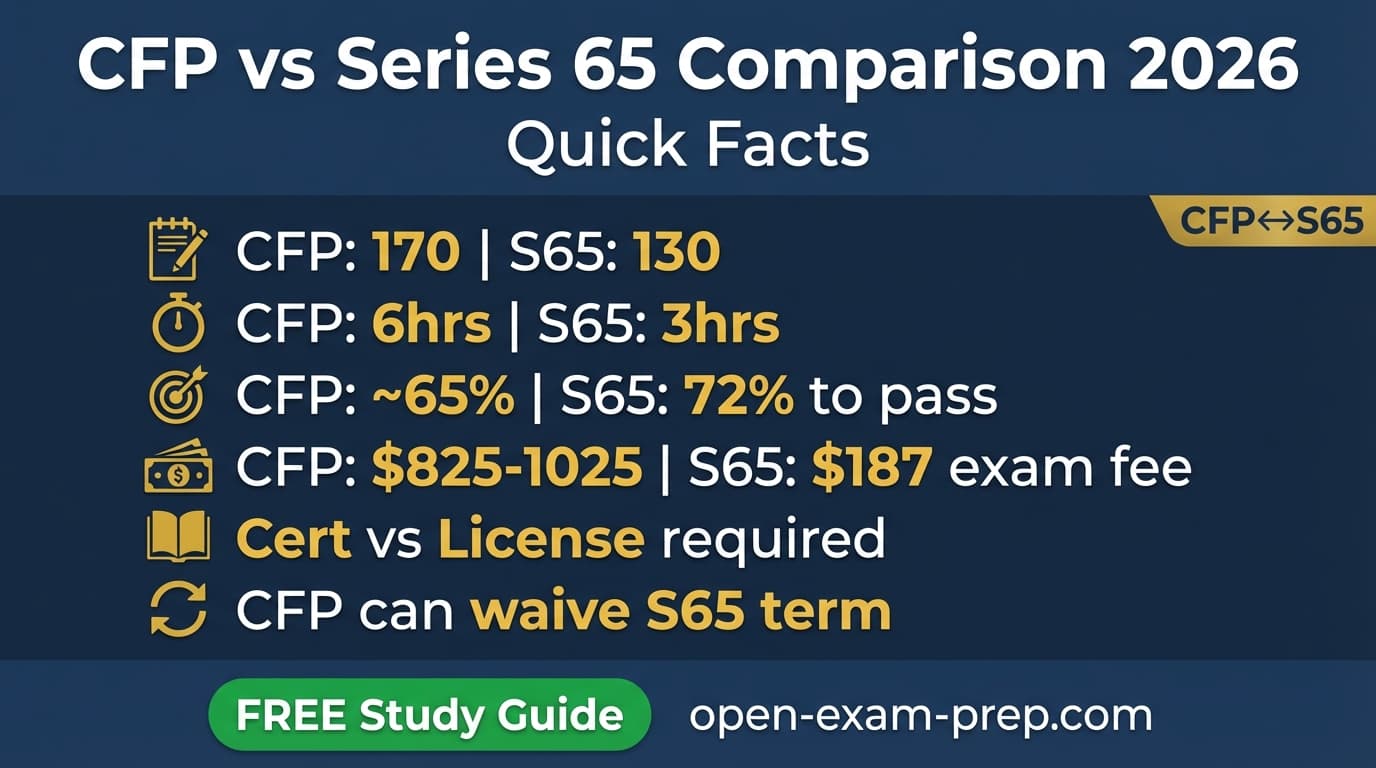 CFP vs Series 65 2026: CFP certification $825-1025 credential, Series 65 license $187 legal requirement different purposes
