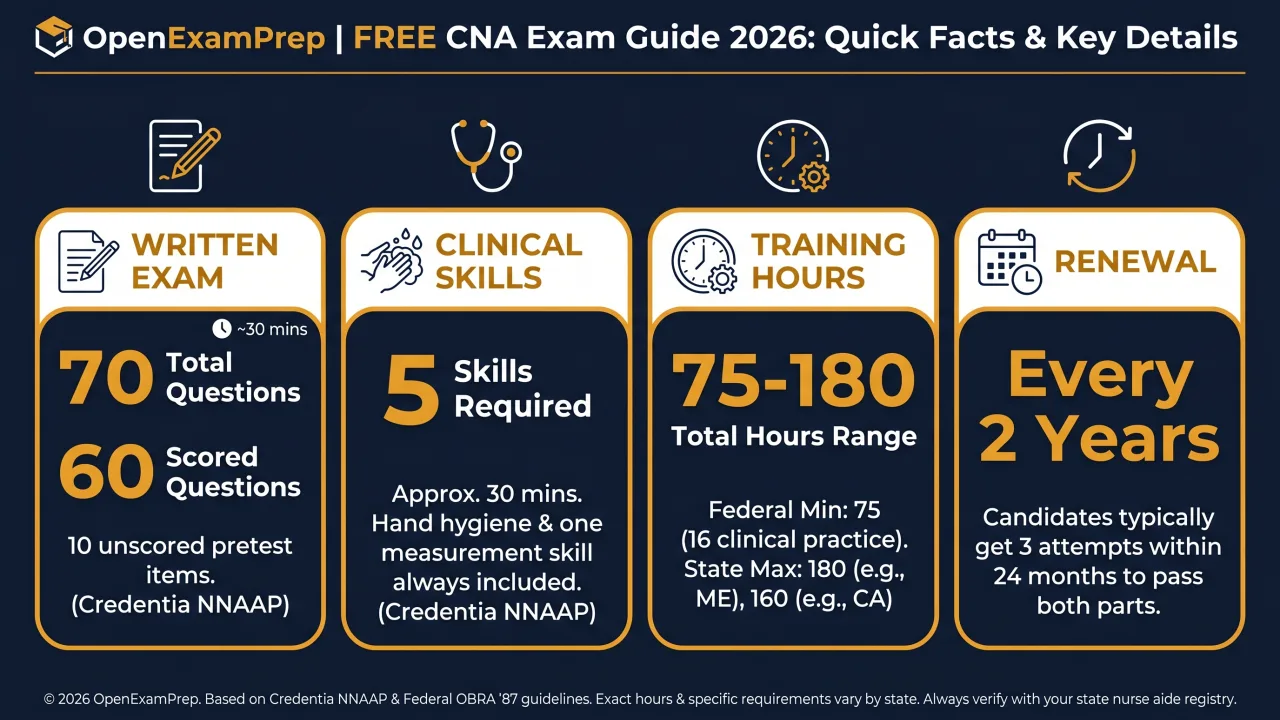 CNA Exam 2026: 70 written questions (60 scored), 5 clinical skills, 75-180 training hours, renew every 2 years