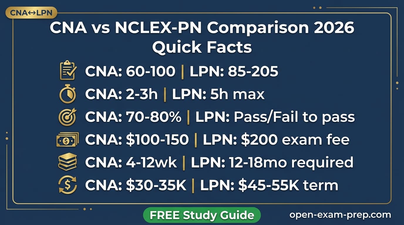 CNA vs NCLEX-PN 2026: CNA 4-12 weeks $30-35K, LPN 12-18 months $45-55K salary