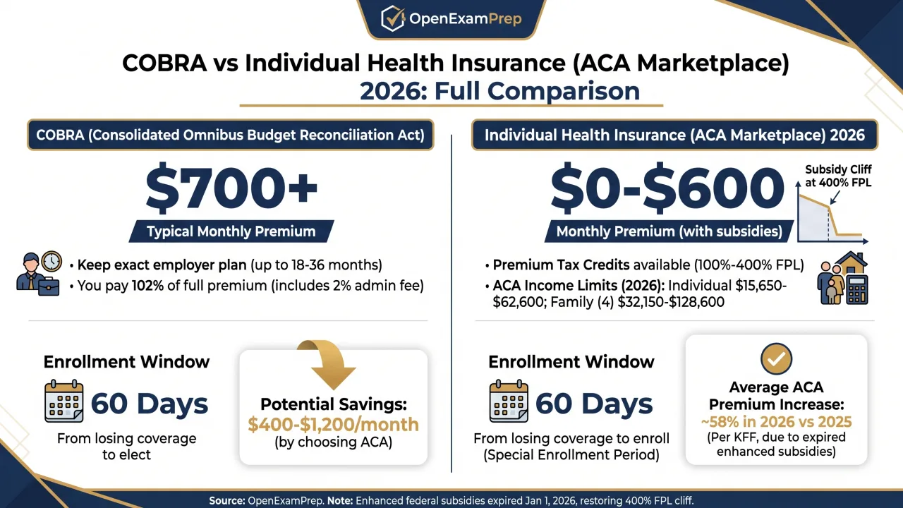 COBRA vs ACA 2026: COBRA $700+, ACA $0-$600 (subsidy cliff at 400% FPL), 60 days to enroll, save $400-$1,200/month.