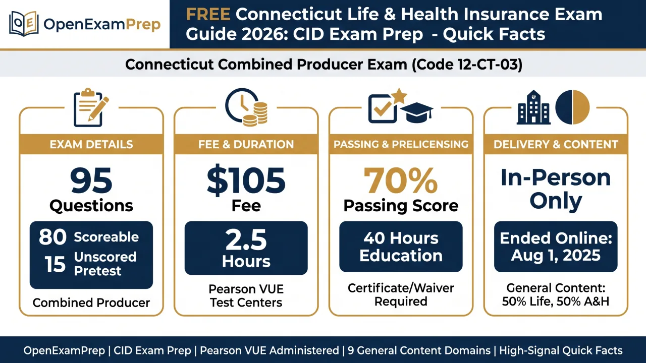Connecticut Life and Health exam 2026: code 12-CT-03, 95 questions, $105 fee, 2.5 hours, and 70% passing score