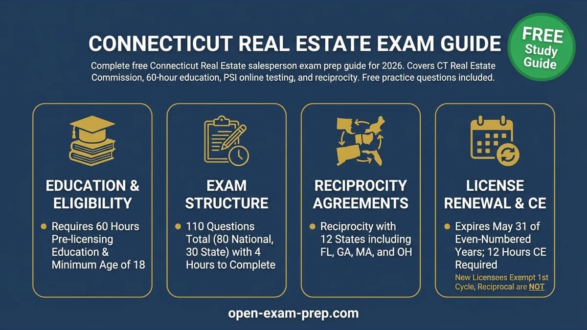 Connecticut Real Estate Exam 2026: 110 questions, 60-hour course, reciprocity with 12 states