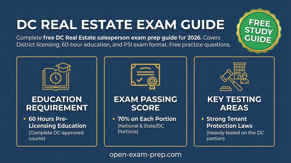 DC Real Estate Exam 2026: 60 hours education, 70% passing, tenant laws tested