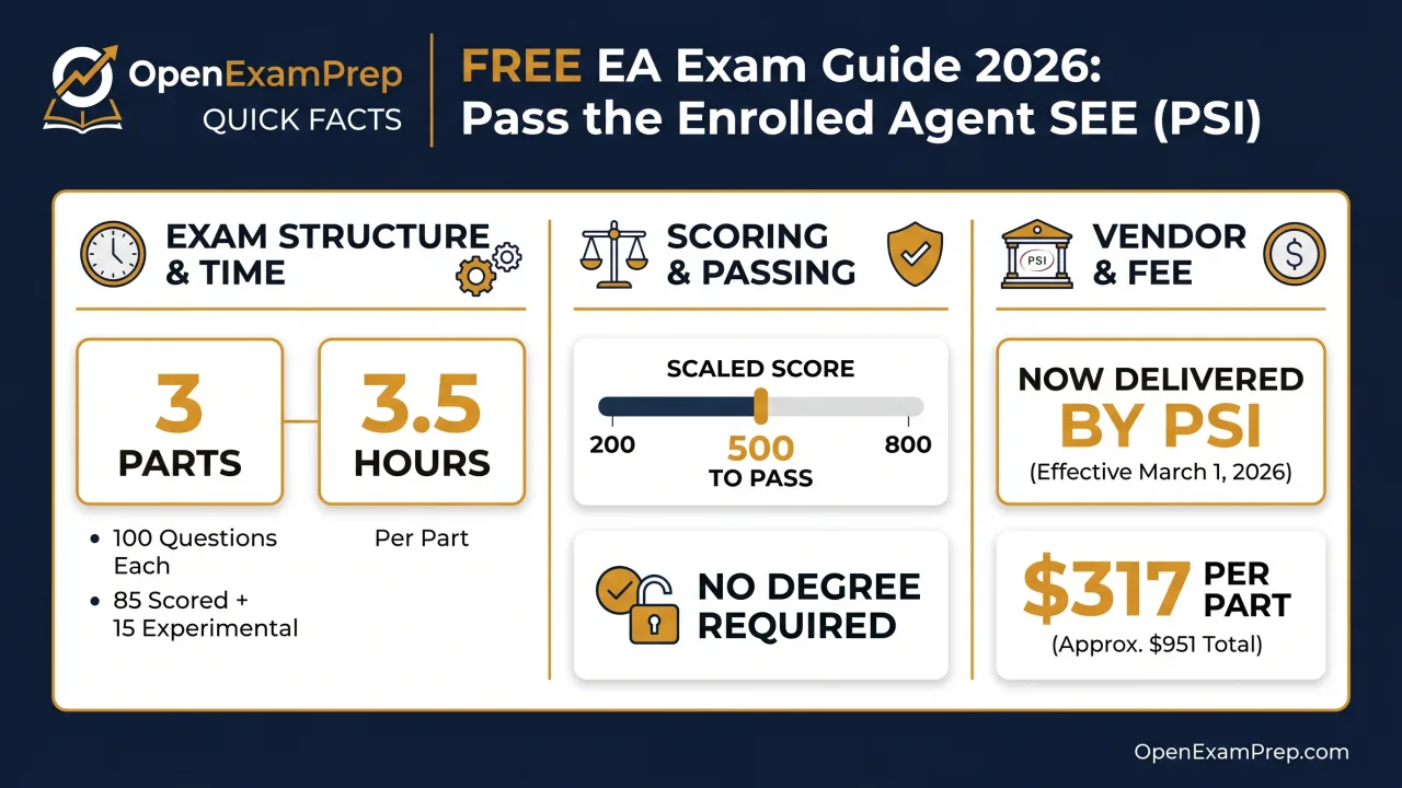 EA SEE Exam 2026: 3 parts, 100 questions each (85 scored + 15 experimental), scaled 200-800 with 500 to pass, $317 per part, 3.5 hours, now delivered by PSI, no degree required