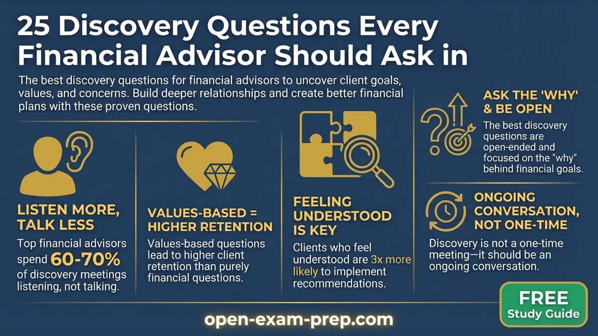 Financial Advisor Discovery Questions 2026: 25 questions, 60-70% listening, 3x implement, 80% misunderstood