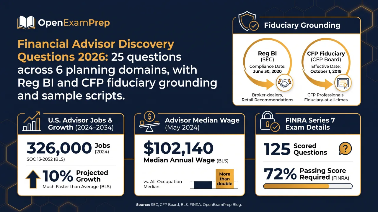 Financial Advisor Discovery Questions 2026: 25 questions across 6 planning domains, with Reg BI and CFP fiduciary grounding and sample scripts