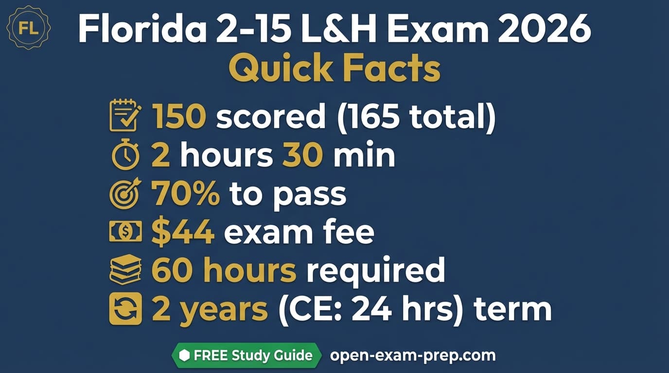 Florida Life & Health Exam 2026: 150 questions, 70% pass, $44 fee, 60-hour course