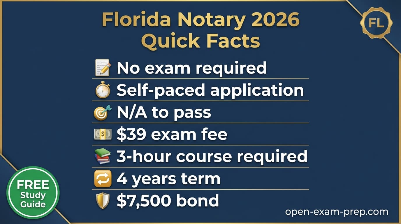 Florida notary 2026: no exam, $39 fee, 4-year commission, $7,500 bond, 3-hour course