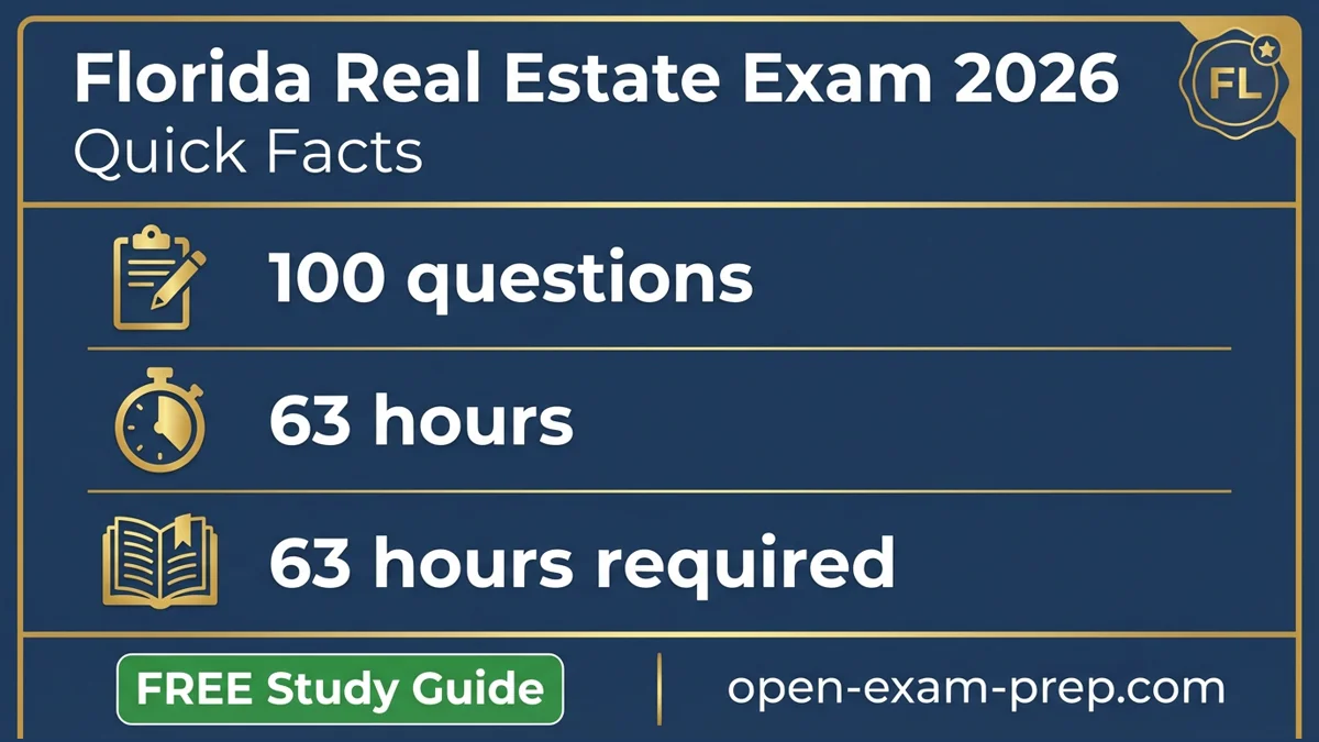 Florida Real Estate Exam 2026: 100 questions, 75% passing, 63 hours education