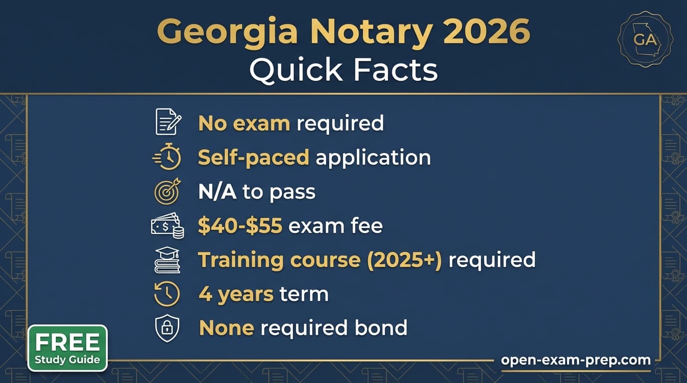 Georgia notary 2026: no exam, $40-$55 fee, 4-year commission, no bond, education required