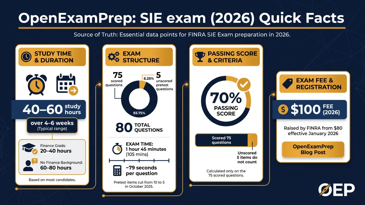 SIE exam 2026: 40-60 study hours over 4-6 weeks, 80 questions (75 scored), 70% passing score