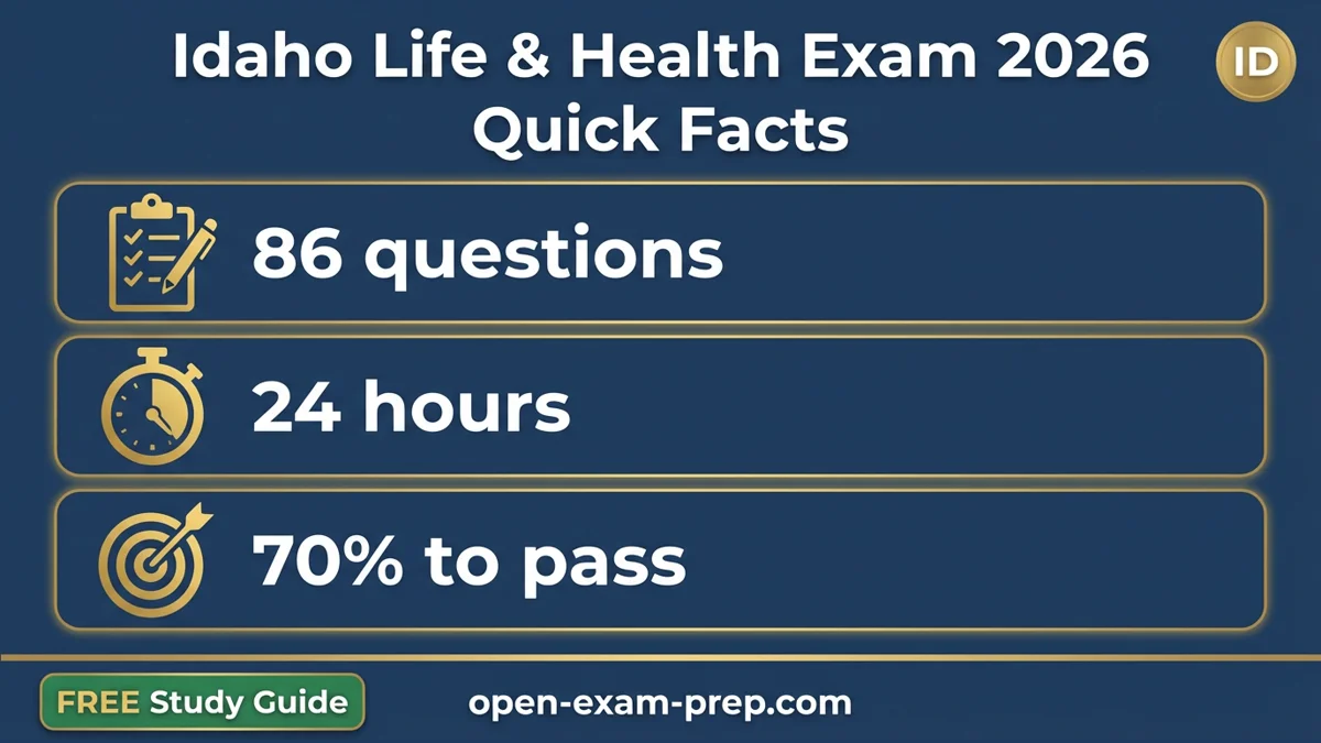 Idaho Life & Health Exam 2026: No pre-licensing, 86 questions, 70% pass, 24 hrs CE