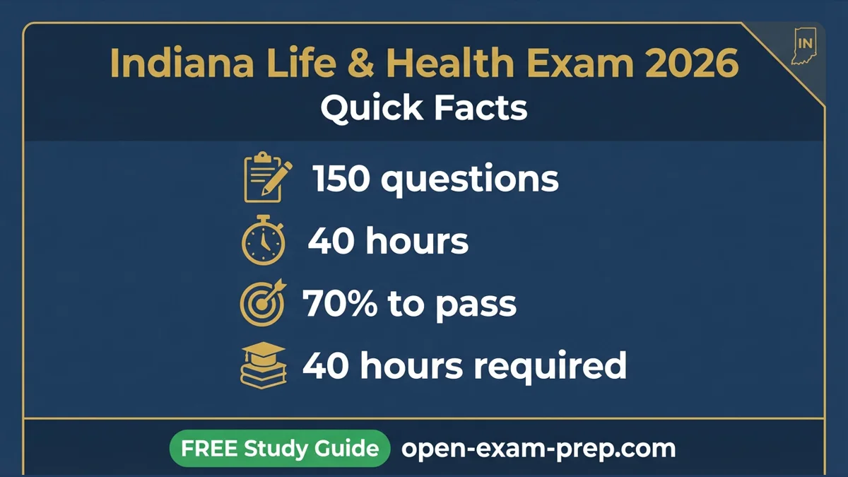 Indiana Life & Health Exam 2026: 150 questions, 70% pass, 40-hour course, HIP Medicaid, $300k guaranty