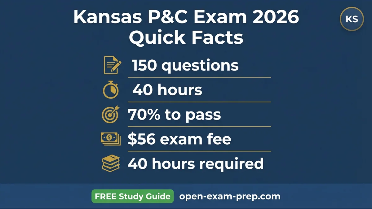 Kansas P&C Exam 2026: 150 questions, 70% pass, $56 fee, 40-hour education, KS hail damage risk