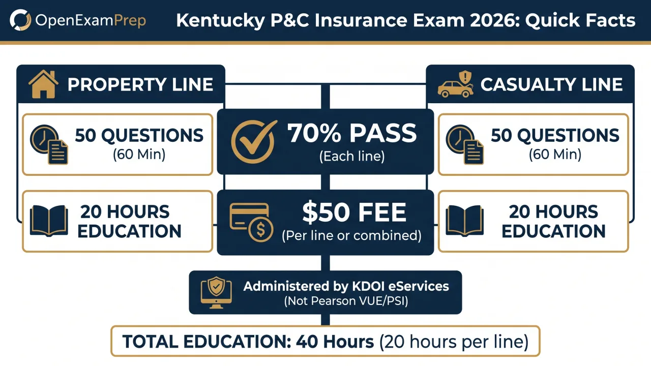 Kentucky P&C Exam 2026: 50 questions per line, 70% pass, $50 fee, 40 hours education