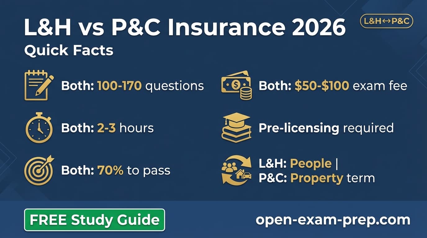 Life & Health vs Property & Casualty insurance license comparison infographic showing L&H median salary $88,968, P&C median salary $47,768, L&H pass rate 55-70%, P&C pass rate 50-65%, L&H first-year commission 40-115%, P&C first-year commission 10-20%, and total licensing cost $300-$600 for both.