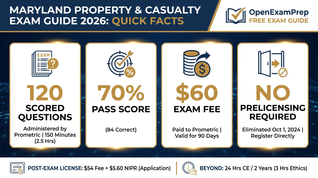 Maryland P&C exam 2026: 120 scored questions, 70% pass, $60 fee, no prelicensing required