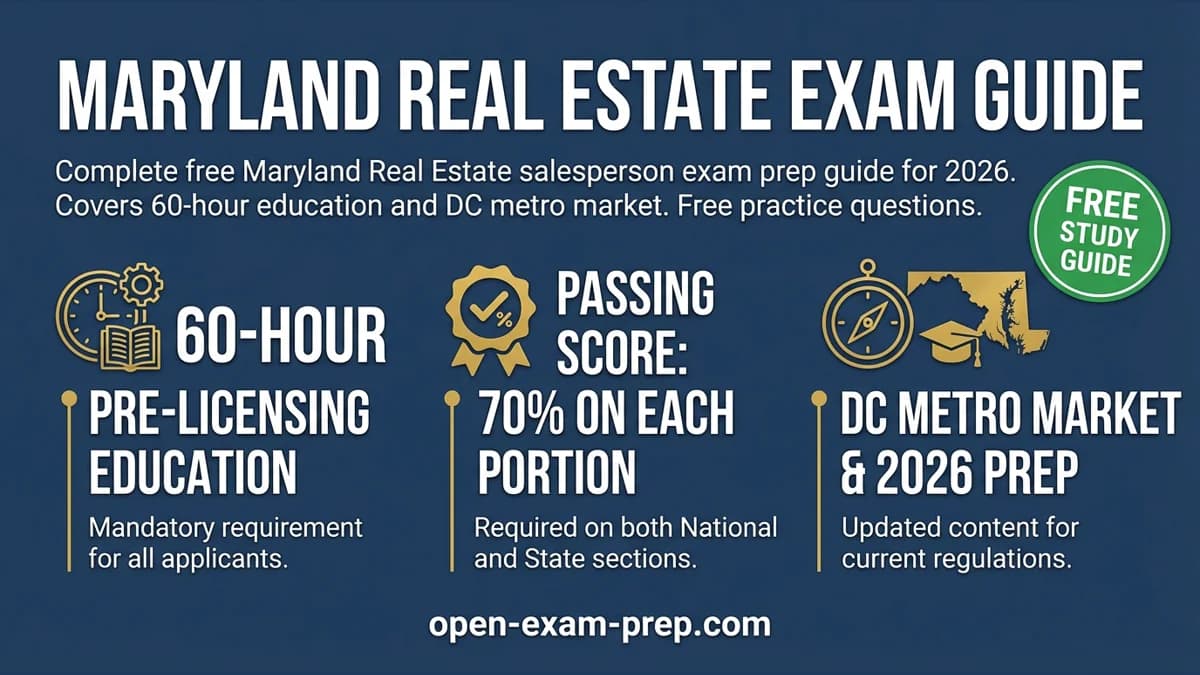 Maryland Real Estate Exam 2026: 60 hours education, 70% passing score, 110 questions, DC metro market opportunities