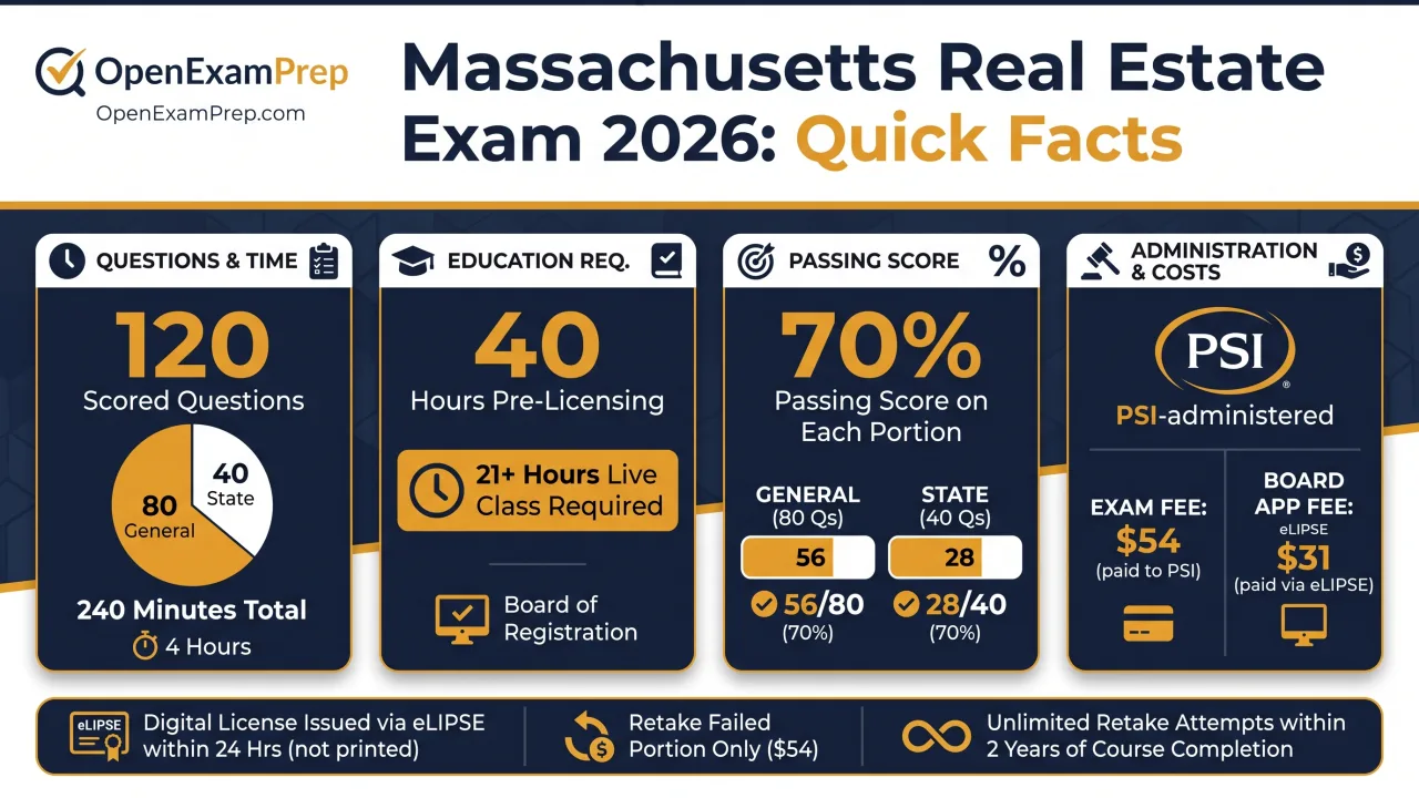 Massachusetts Real Estate Exam 2026: 120 scored questions (80 general + 40 state), 40 hours pre-licensing, 70% passing score on each portion, PSI-administered