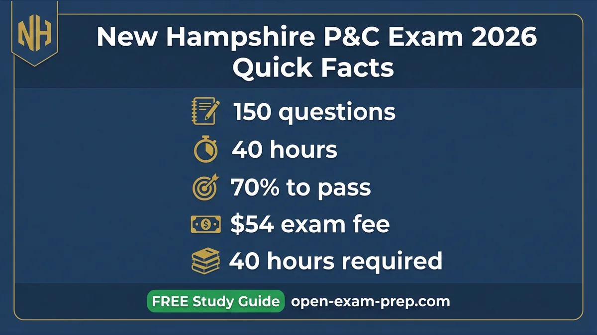 NH P&C Exam 2026: 150 questions, 70% pass, $54 fee, 40-hour course, no mandatory auto insurance