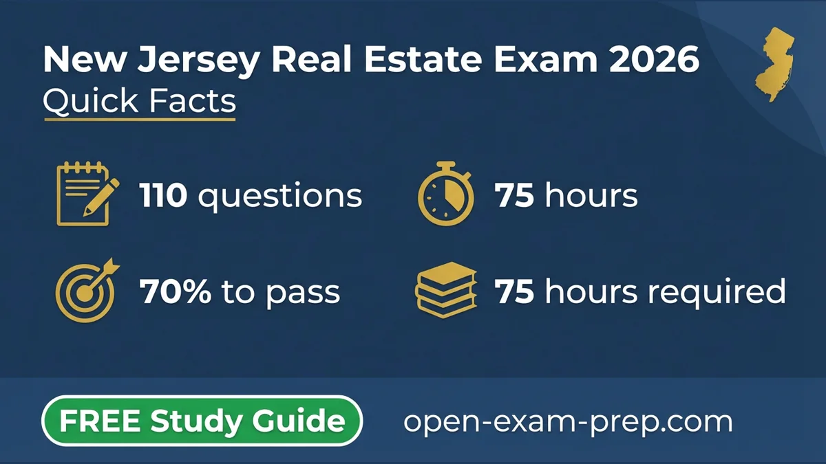 NJ Real Estate Exam 2026: 110 questions, 70% pass, 75 hours education, no reciprocity